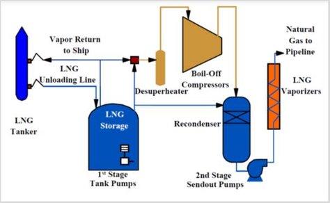 Typical LNG terminal schematic. Source: CB&I